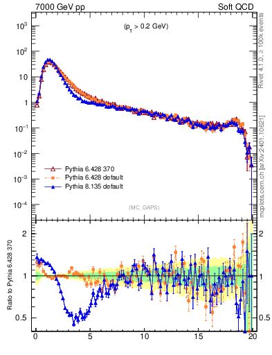 Plot of gaps_mc in 7000 GeV pp collisions
