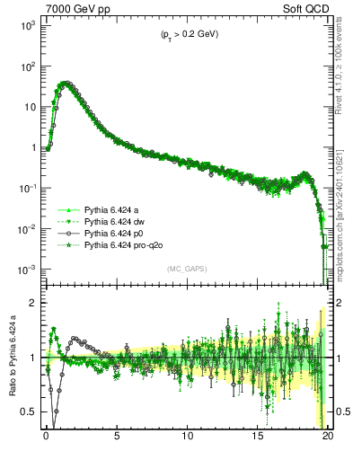 Plot of gaps_mc in 7000 GeV pp collisions