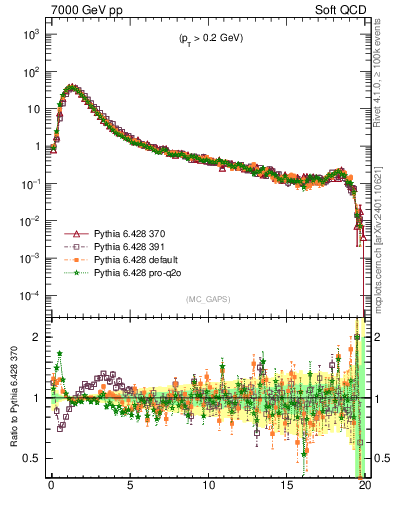 Plot of gaps_mc in 7000 GeV pp collisions