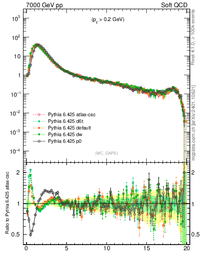 Plot of gaps_mc in 7000 GeV pp collisions