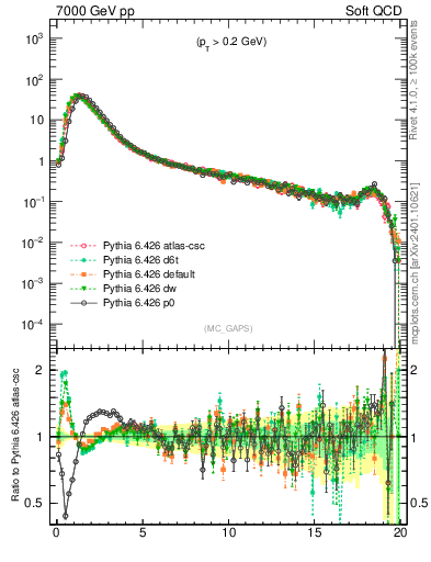 Plot of gaps_mc in 7000 GeV pp collisions