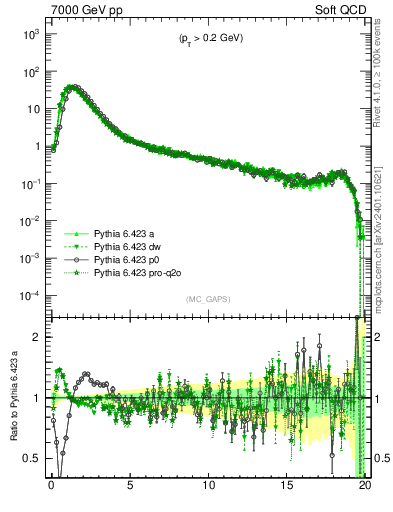 Plot of gaps_mc in 7000 GeV pp collisions