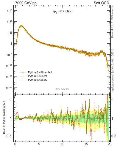 Plot of gaps_mc in 7000 GeV pp collisions