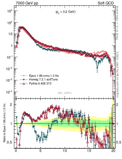 Plot of gaps_mc in 7000 GeV pp collisions