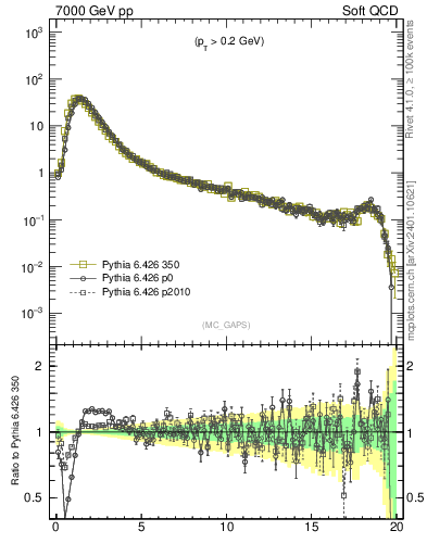 Plot of gaps_mc in 7000 GeV pp collisions
