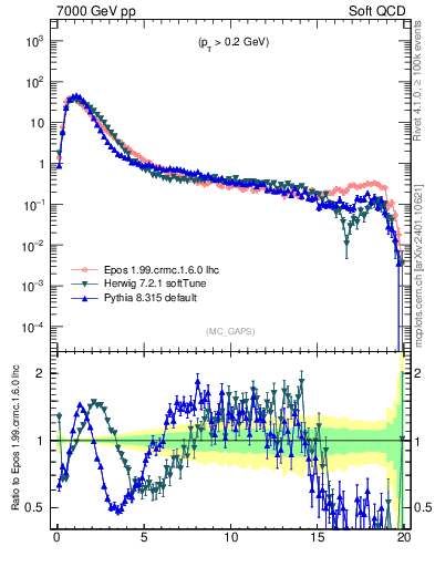Plot of gaps_mc in 7000 GeV pp collisions