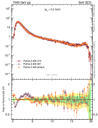 Plot of gaps_mc in 7000 GeV pp collisions