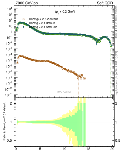 Plot of gaps_mc in 7000 GeV pp collisions