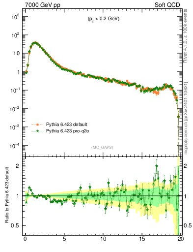 Plot of gaps_mc in 7000 GeV pp collisions