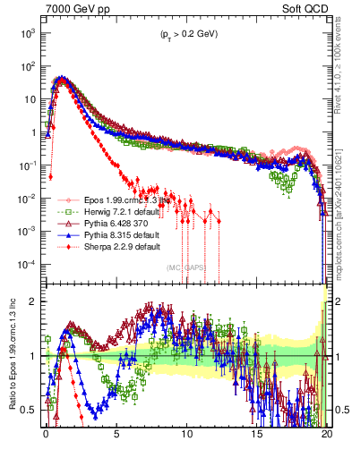 Plot of gaps_mc in 7000 GeV pp collisions