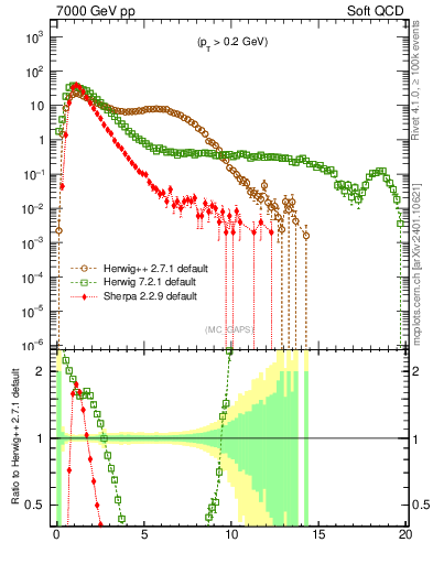 Plot of gaps_mc in 7000 GeV pp collisions