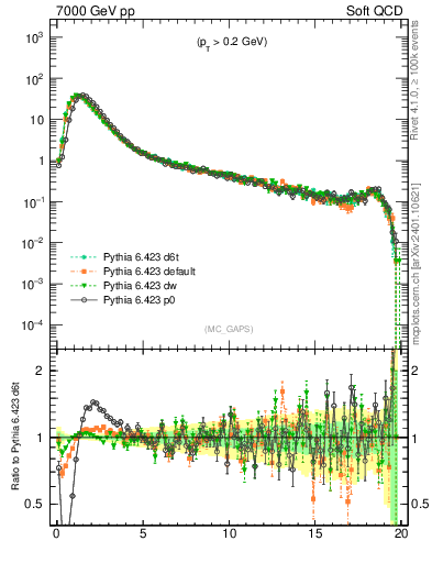 Plot of gaps_mc in 7000 GeV pp collisions