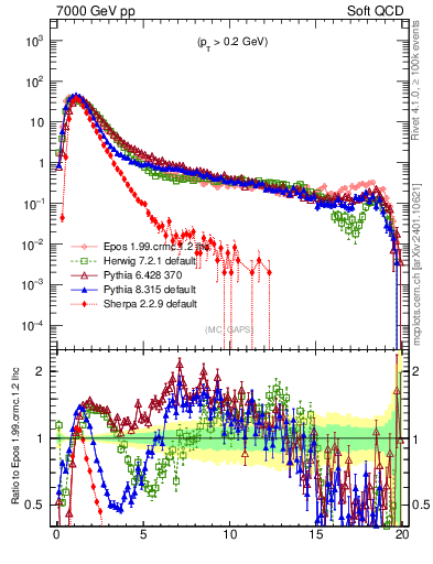 Plot of gaps_mc in 7000 GeV pp collisions