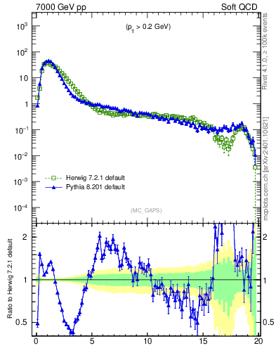 Plot of gaps_mc in 7000 GeV pp collisions