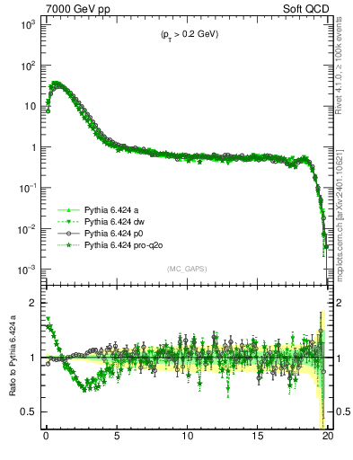 Plot of gaps_mc in 7000 GeV pp collisions