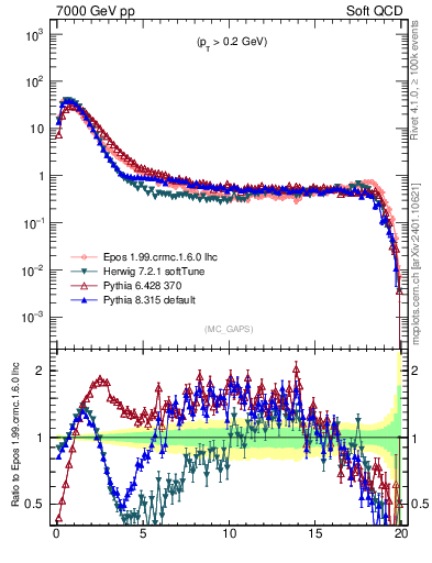 Plot of gaps_mc in 7000 GeV pp collisions