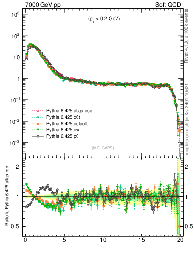 Plot of gaps_mc in 7000 GeV pp collisions