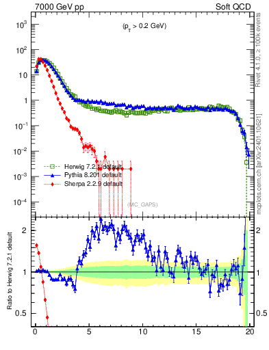 Plot of gaps_mc in 7000 GeV pp collisions