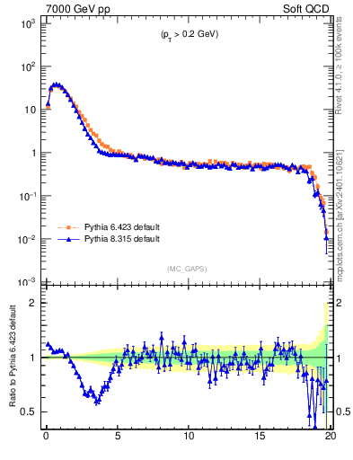 Plot of gaps_mc in 7000 GeV pp collisions