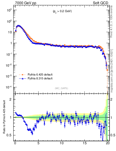 Plot of gaps_mc in 7000 GeV pp collisions