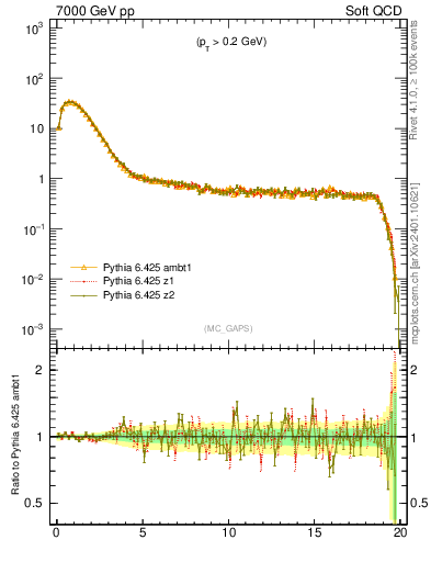 Plot of gaps_mc in 7000 GeV pp collisions