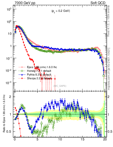 Plot of gaps_mc in 7000 GeV pp collisions