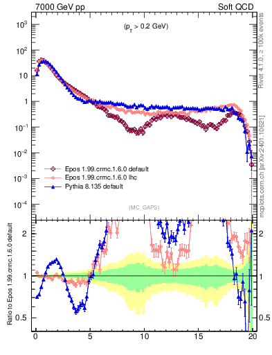 Plot of gaps_mc in 7000 GeV pp collisions