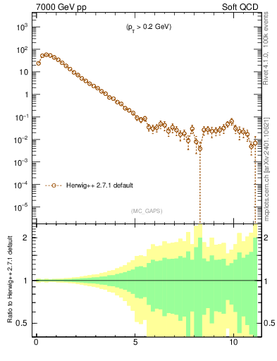 Plot of gaps_mc in 7000 GeV pp collisions