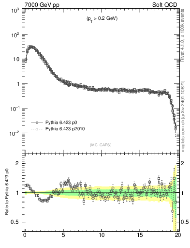 Plot of gaps_mc in 7000 GeV pp collisions