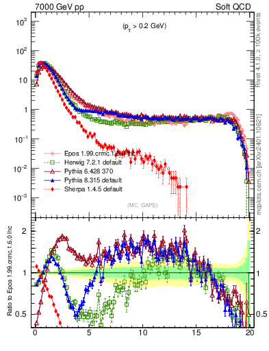 Plot of gaps_mc in 7000 GeV pp collisions
