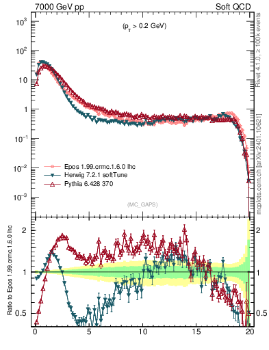 Plot of gaps_mc in 7000 GeV pp collisions