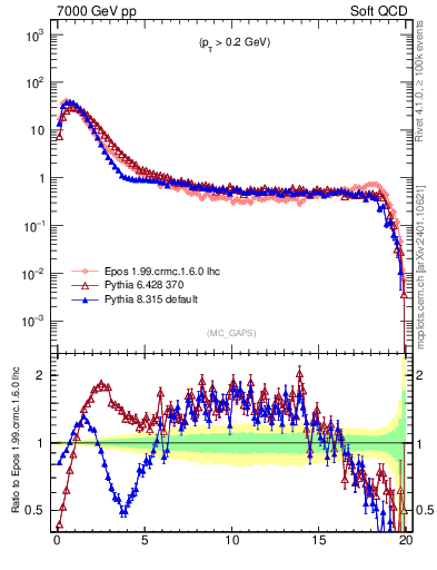 Plot of gaps_mc in 7000 GeV pp collisions