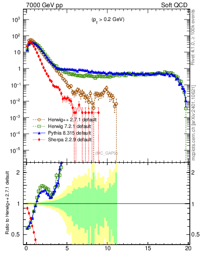Plot of gaps_mc in 7000 GeV pp collisions