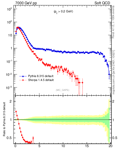 Plot of gaps_mc in 7000 GeV pp collisions