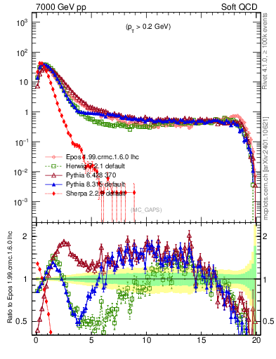 Plot of gaps_mc in 7000 GeV pp collisions
