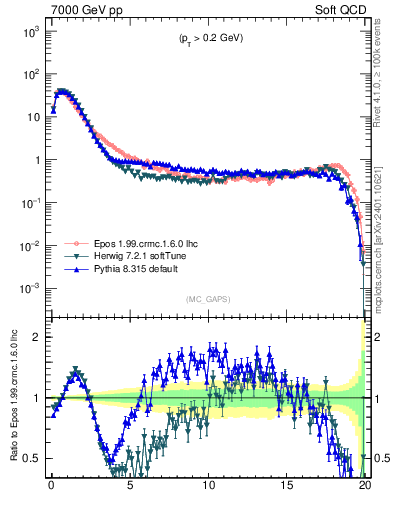 Plot of gaps_mc in 7000 GeV pp collisions