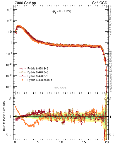 Plot of gaps_mc in 7000 GeV pp collisions