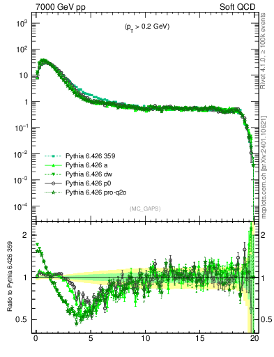 Plot of gaps_mc in 7000 GeV pp collisions
