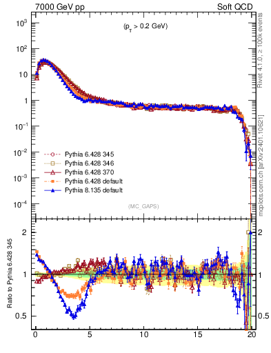 Plot of gaps_mc in 7000 GeV pp collisions