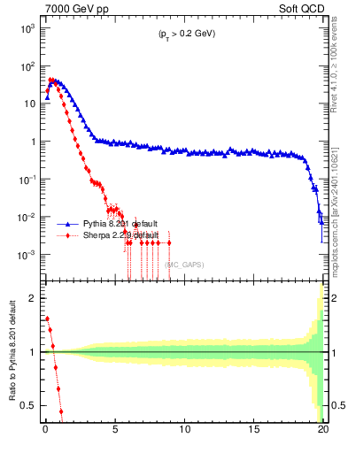 Plot of gaps_mc in 7000 GeV pp collisions