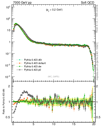 Plot of gaps_mc in 7000 GeV pp collisions