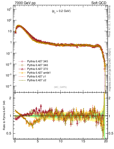 Plot of gaps_mc in 7000 GeV pp collisions