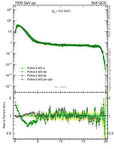 Plot of gaps_mc in 7000 GeV pp collisions