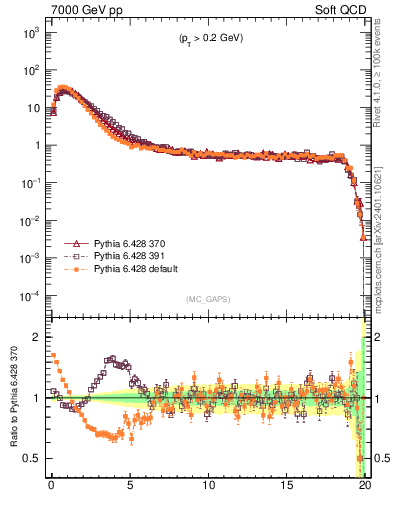 Plot of gaps_mc in 7000 GeV pp collisions