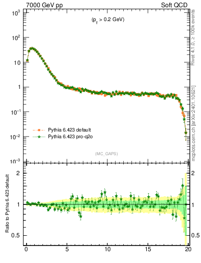 Plot of gaps_mc in 7000 GeV pp collisions