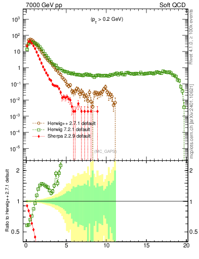 Plot of gaps_mc in 7000 GeV pp collisions