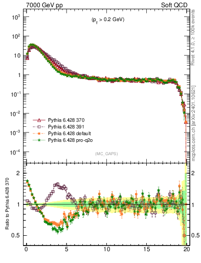 Plot of gaps_mc in 7000 GeV pp collisions