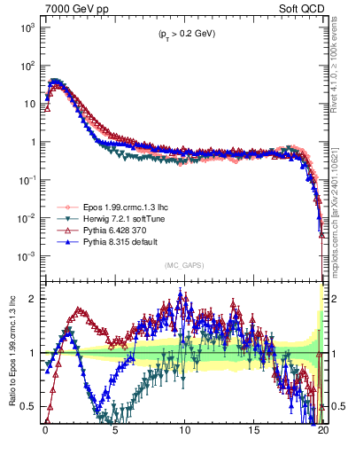 Plot of gaps_mc in 7000 GeV pp collisions