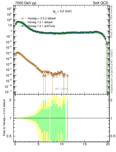 Plot of gaps_mc in 7000 GeV pp collisions