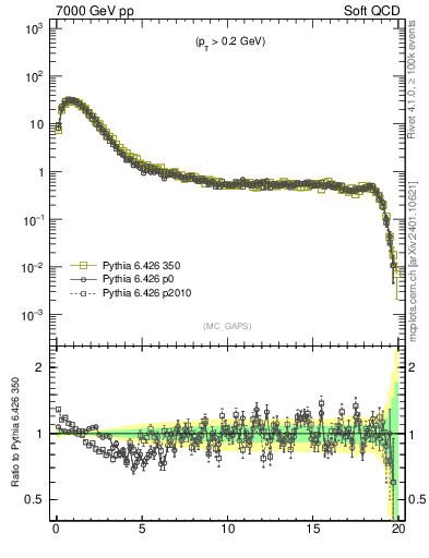 Plot of gaps_mc in 7000 GeV pp collisions